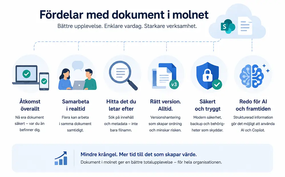 AI-genererad bild. Illustration av fördelar med dokument i molnet.
Åtkomst överallt. samarbeta i realtid. Hitta det du letar efter. Rätt version alltid. Säkert och tryggt, Redo för AI och framtiden.
Skapa ordning med versionshantering, sök på innehåll och metadata. 